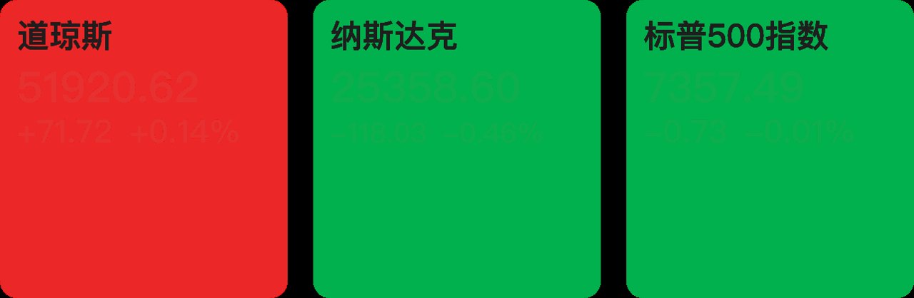 【早知道】商务部回应中美经贸磋商最新进展；美股三大指数涨跌不一，闪迪涨超21%